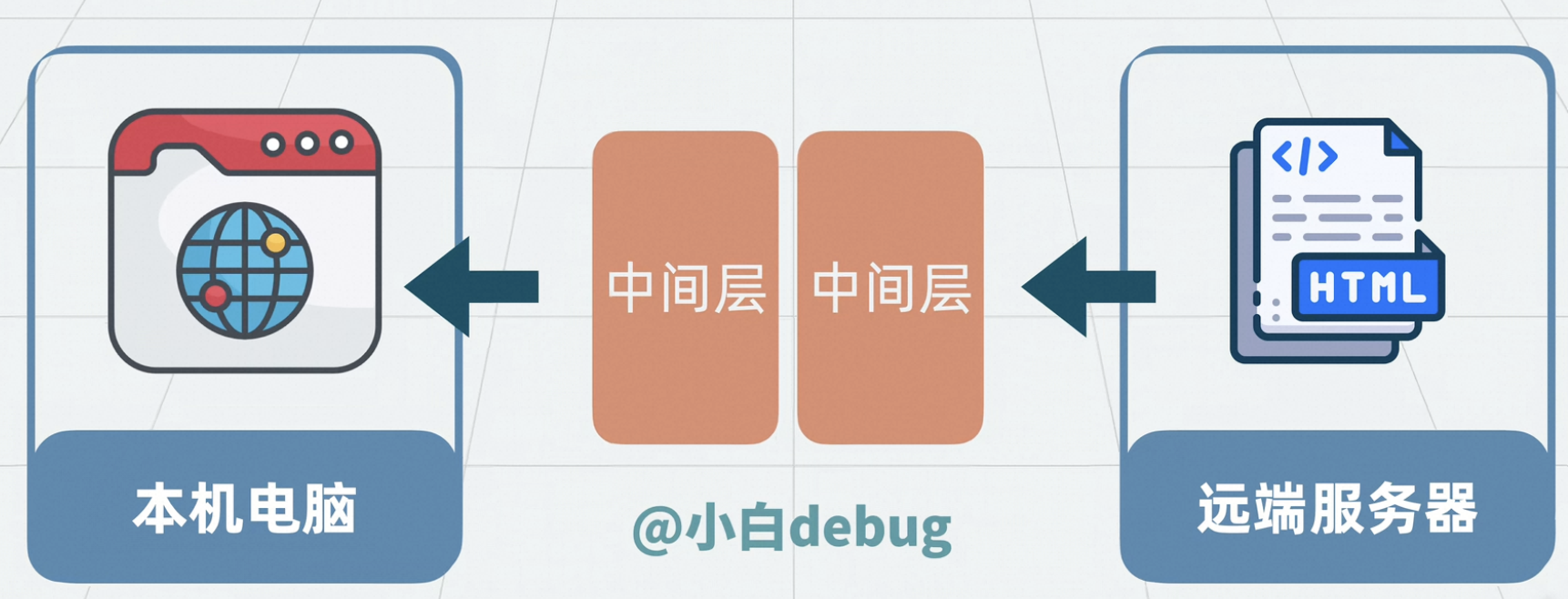 Nginx 作为中间层