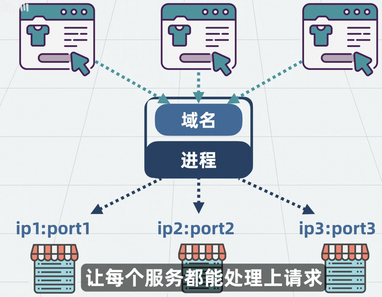 反向代理原理