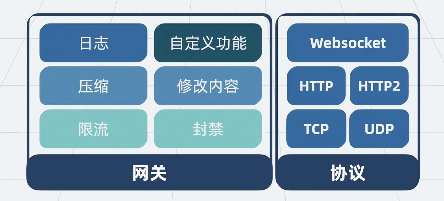 模块化网关