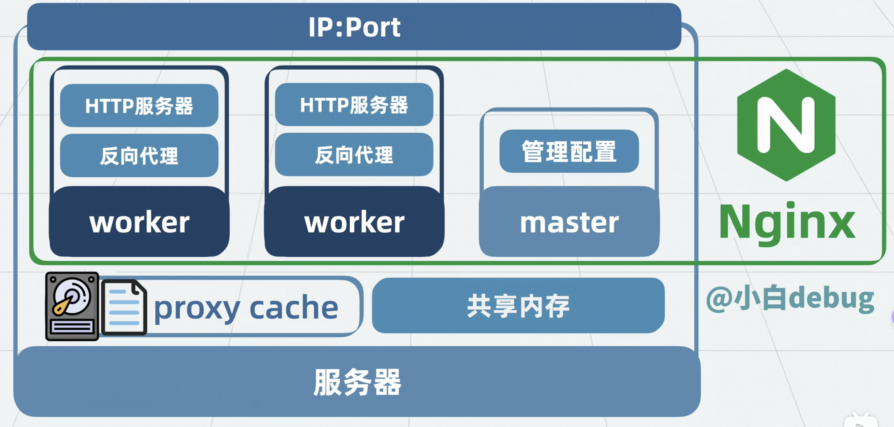 Nginx 设计架构图